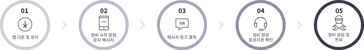 1앱 다운 및 설치, 2정비 시작 알림 문자 메세지, 3메세지 링크 클릭, 4정비 참관 음성지원확인, 5정비 상담 및 완료